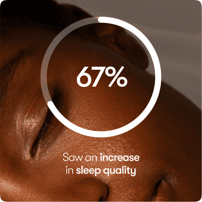 Close-up of a persons face with eyes closed, overlaid with a circular progress graphic showing 67%. Text below reads: Saw an increase in sleep quality.